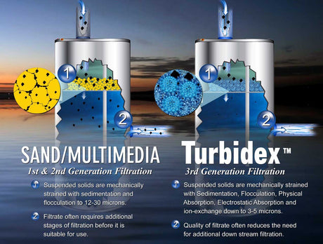 Turbidex™ – Redefining Water Filtration